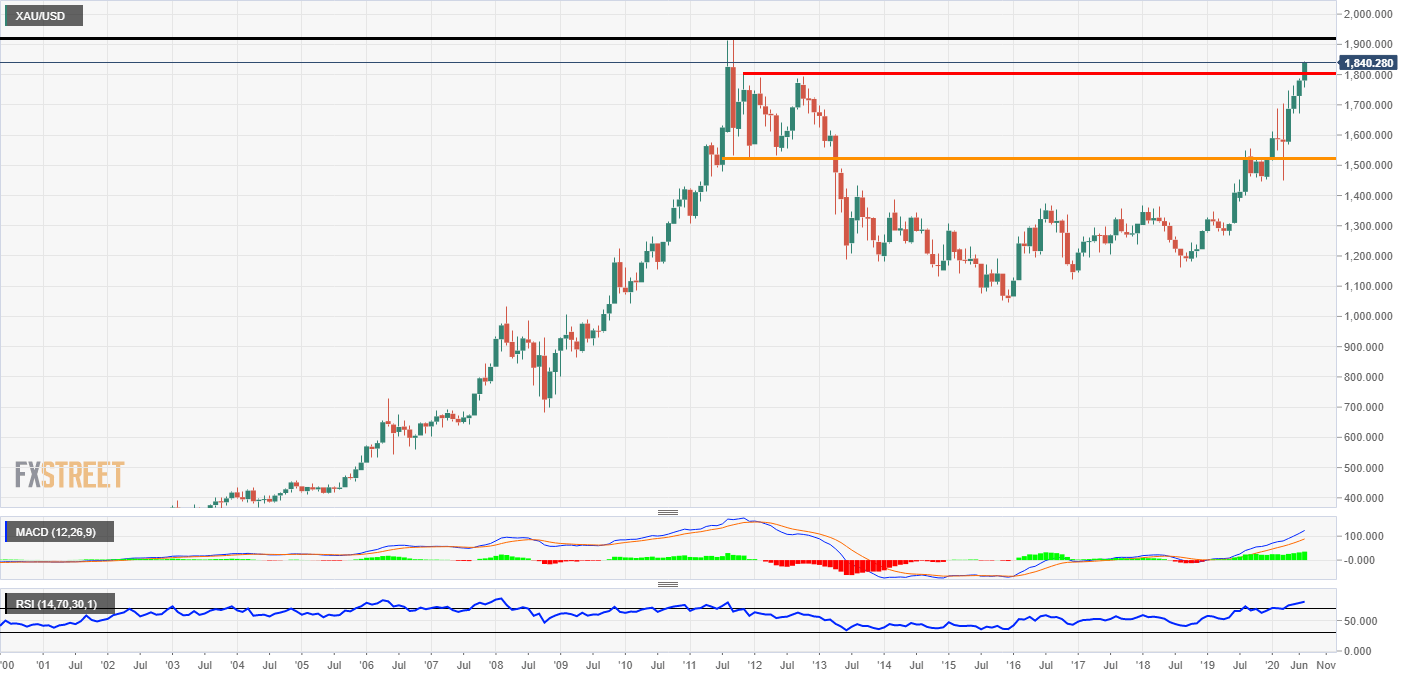 Gold Monthly chart